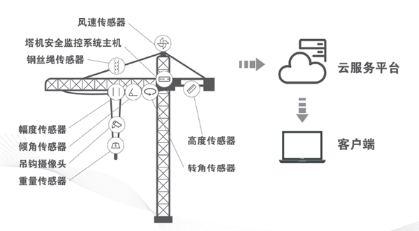 物聯監控係統應用（yòng）現場（chǎng）