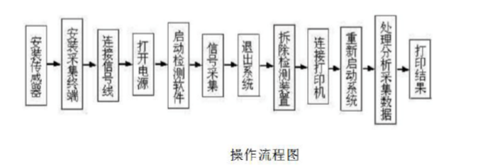 鋼絲繩探傷儀的使（shǐ）用方法