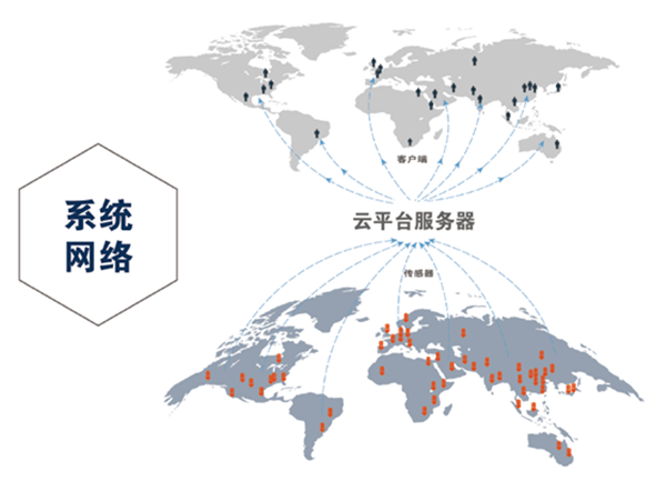 雲服務器係統網絡