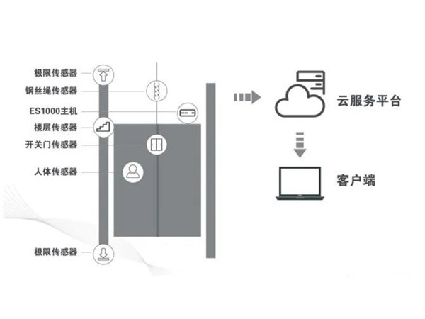 泰（tài）斯特電梯物聯網監控係統——TS-IOT02智慧探（tàn）傷安（ān）全（quán）預警（jǐng）雲係統的作用與優勢